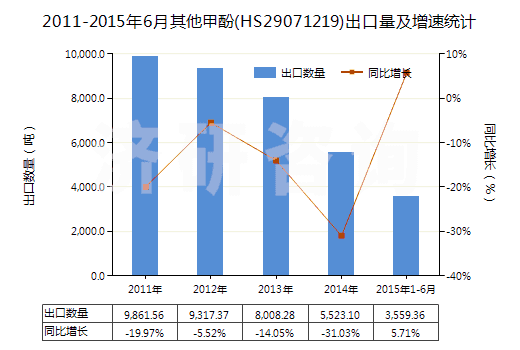 2011-2015年6月其他甲酚(HS29071219)出口量及增速統(tǒng)計(jì) 2011-2015年6月其他甲酚(HS29071219)出口量及增速統(tǒng)計(jì)
